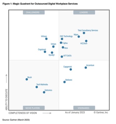 Gartner Magic Quadrant for Digital Workplace services